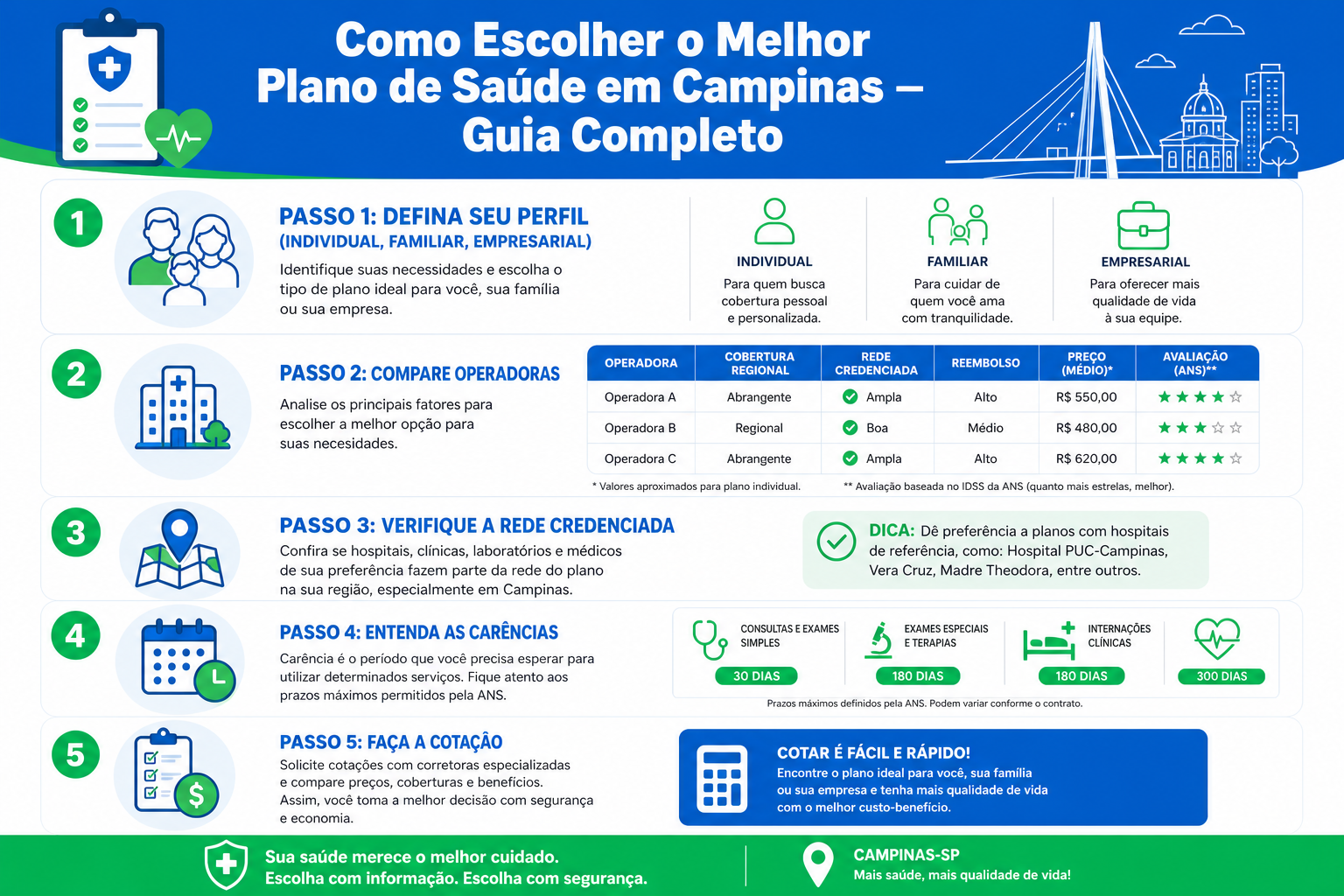 Infográfico: Passo a passo para fazer cotação de plano de saúde em Campinas