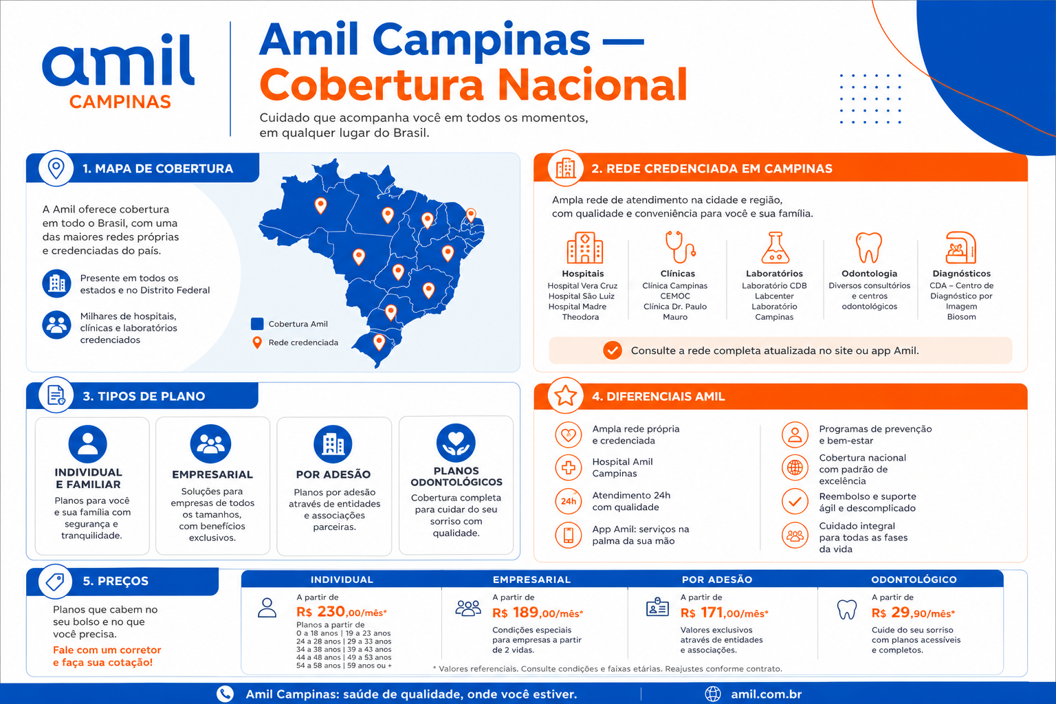 Infográfico: Amil Campinas — rede credenciada, tipos de plano e coberturas
