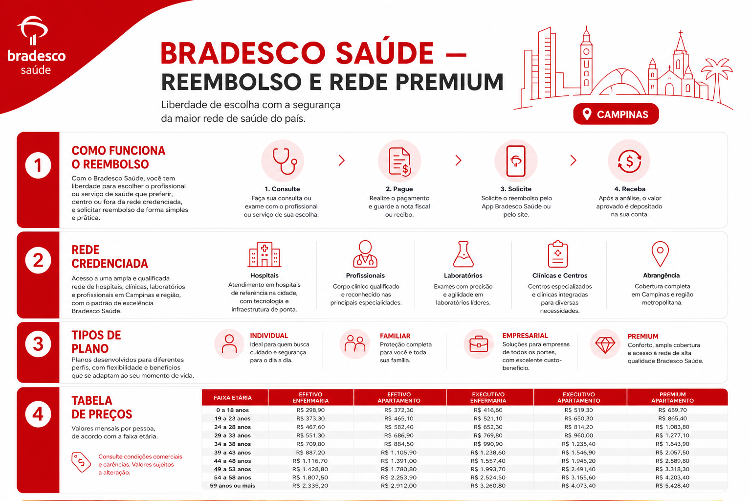 Infográfico: Bradesco Saúde Campinas — reembolso, rede credenciada e tabela de preços