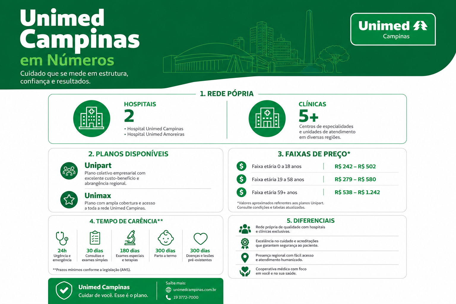 Infográfico: Unimed Campinas — rede credenciada, preços e coberturas dos planos Unipart e Unimax