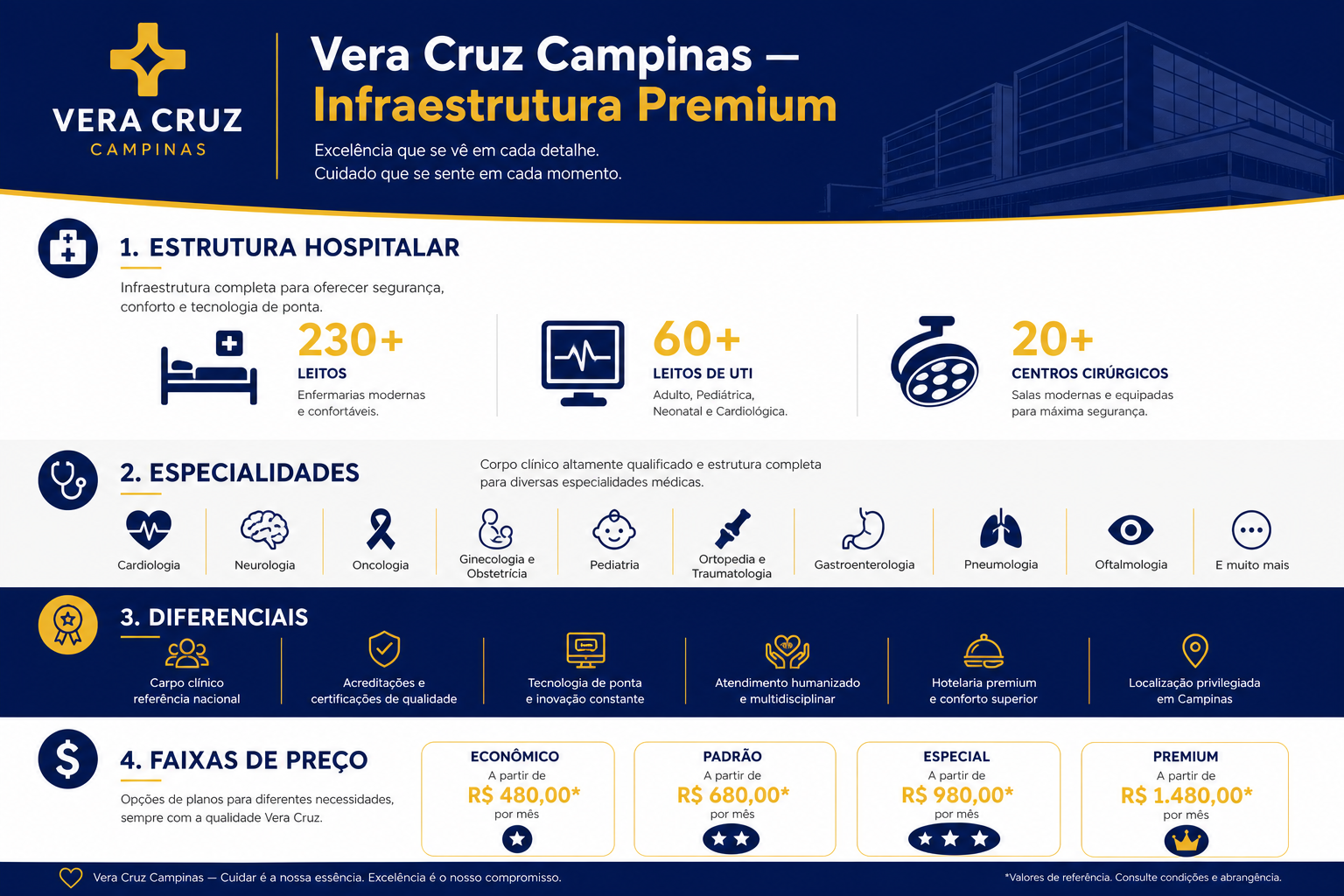 Infográfico: Vera Cruz Campinas — estrutura hospitalar, especialidades e diferenciais