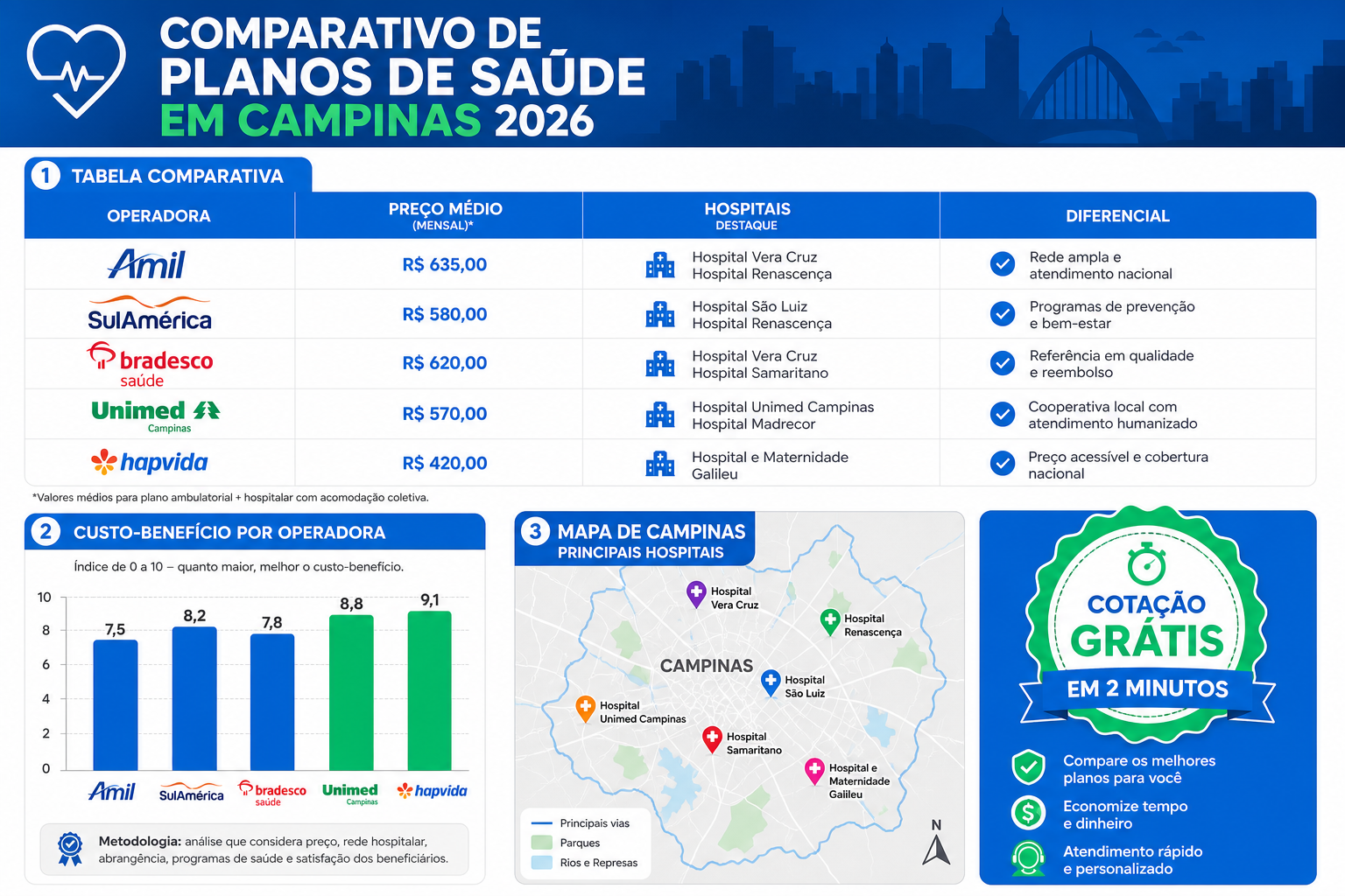 Infográfico: Comparativo de planos de saúde em Campinas — Unimed, Amil, Bradesco, Vera Cruz, Beneficência Portuguesa